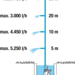 Gardena Dompel-drukopvoerpomp 5600/4 10 Gardena Dompel-drukopvoerpomp 5600/4 -Aanbiedingen Landschap Tuin Winkel 967975201 4 GARDENA20DOMPEL DRUKOPVOERPOMP205600204