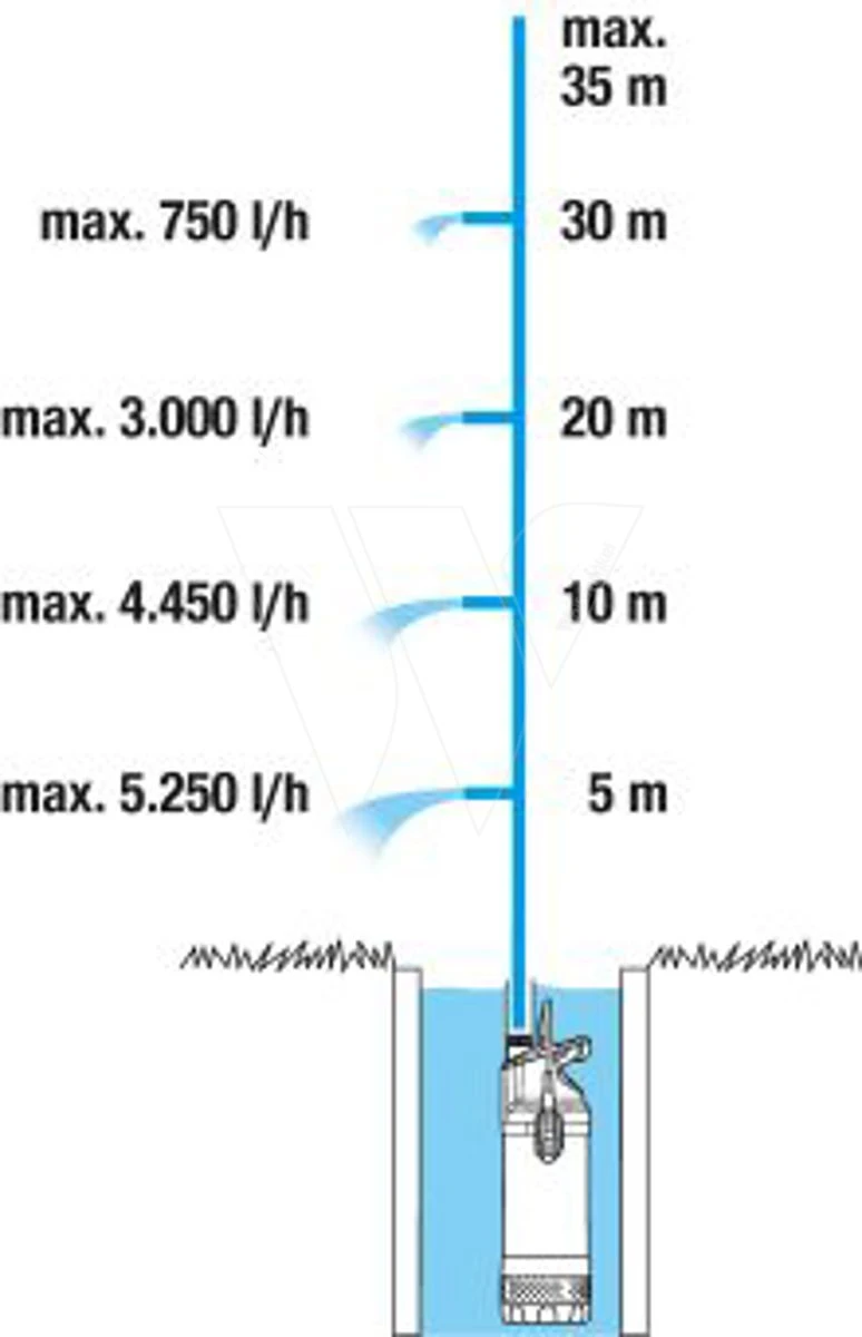 Gardena Dompel-drukopvoerpomp 5600/4 6 Gardena Dompel-drukopvoerpomp 5600/4 - Afbeelding 4