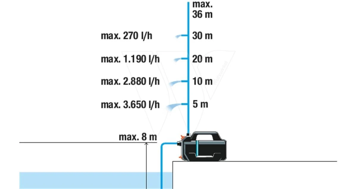 Gardena Besproeingspomp 4100 Silent 14 Gardena Besproeingspomp 4100 Silent - Afbeelding 12